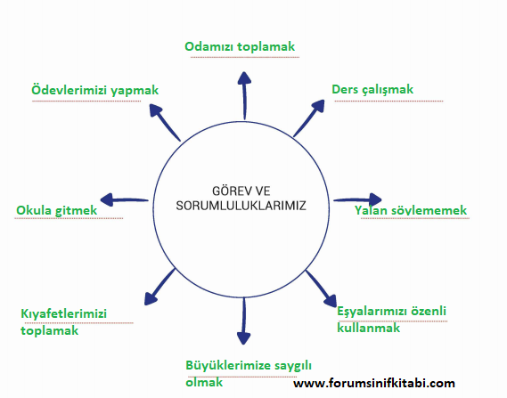 3.Sınıf Hayat Bilgisi Meb yayınları Çalışma Kitabı Sayfa 103 Cevapları