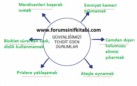 3.Sınıf Hayat Bilgisi Meb yayınları Çalışma Kitabı Sayfa 86 Cevapları