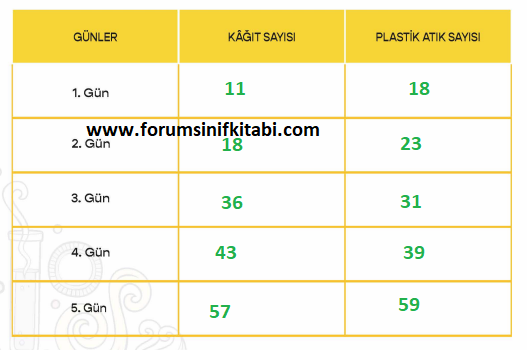 4.Sınıf Fen Bilimleri Meb yayınları Çalışma Kitabı Sayfa 125 Cevapları